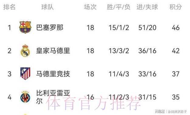 亚马尔破门+造红牌,巴萨2-0送黄潜主场首败,8连胜领跑积分榜 亚马尔破门+造红牌,巴萨2-0送黄潜主场首败,8连胜领跑积分榜